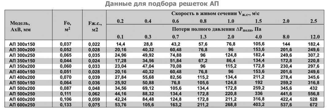 АП-200х200 решетка переточная дверная — Диаграммы подбора