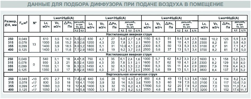 ДФА new-350 диффузор веерный — Диаграммы подбора