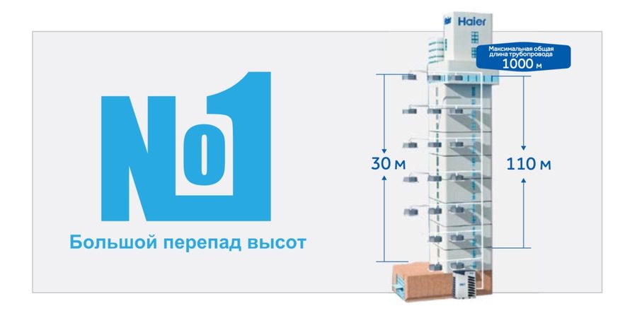 Общая длина трубопровода
